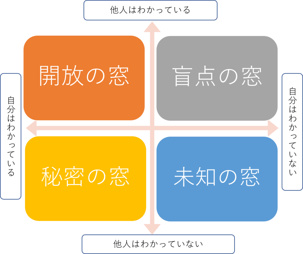 Excelで図版を作ってみる ジョハリの窓 を作ろう クオーモド