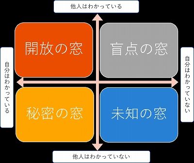 Excelで図版を作ってみる ジョハリの窓 を作ろう クオーモド